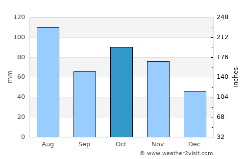 Xiangtan average rain in October