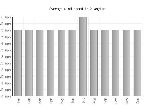 Xiangtan average winspeed by month (mph)