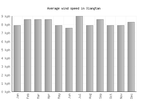 Xiangtan average winspeed by month (km/h)