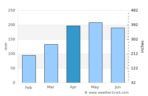 Xiangxiang average rain in April