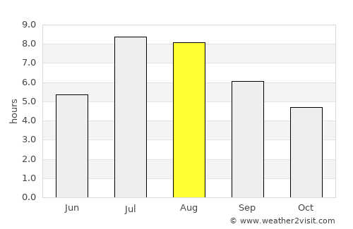 Xiangxiang average rain in August