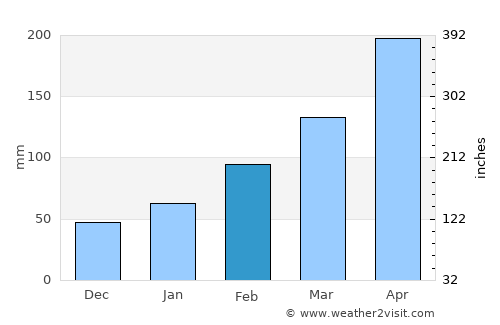 Xiangxiang average rain in February