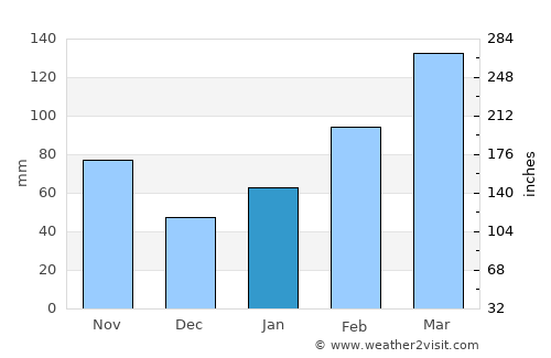 Xiangxiang average rain in January