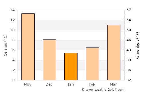 Xiangxiang average temperature in January