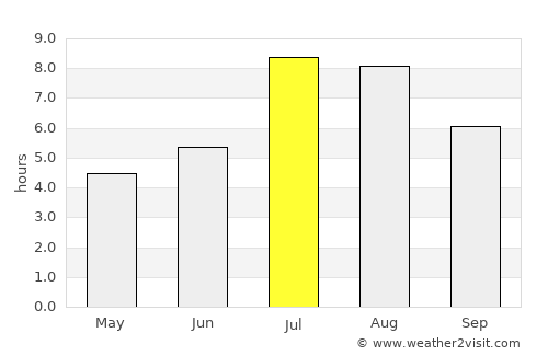 Xiangxiang average rain in July
