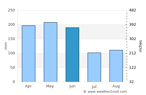 Xiangxiang average rain in June
