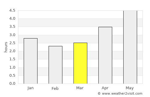Xiangxiang average rain in March