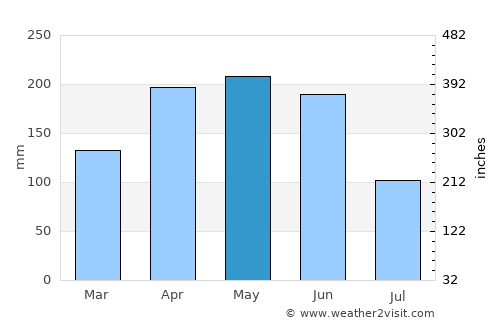 Xiangxiang average rain in May