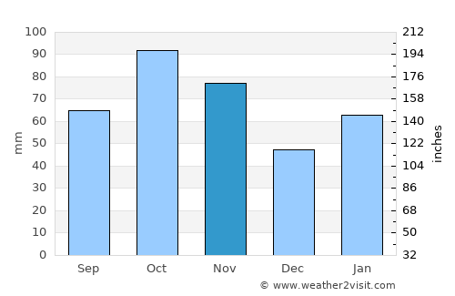 Xiangxiang average rain in November