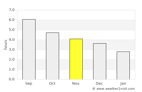 Xiangxiang average rain in November