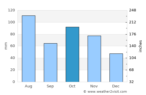 Xiangxiang average rain in October