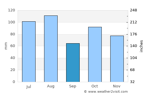 Xiangxiang average rain in September