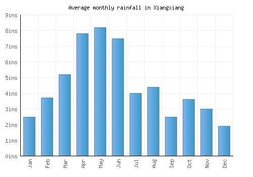 Xiangxiang monthly rainfall chart (inches)