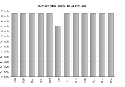 Xiangxiang average winspeed by month (mph)