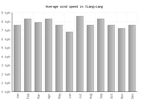 Xiangxiang average winspeed by month (km/h)