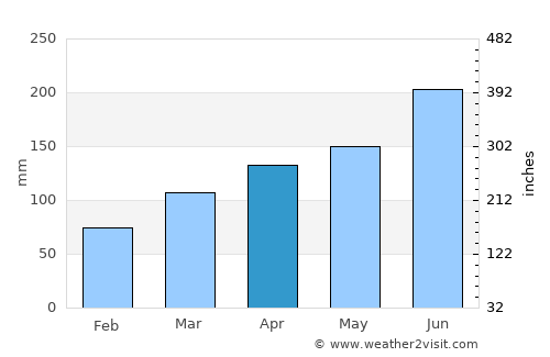 Xiangyang average rain in April