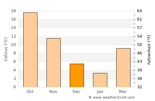 Xiangyang average temperature in December