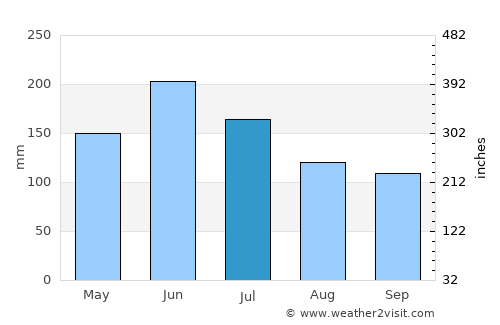 Xiangyang average rain in July