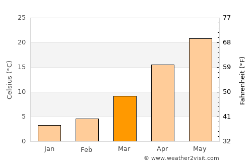Xiangyang average temperature in March