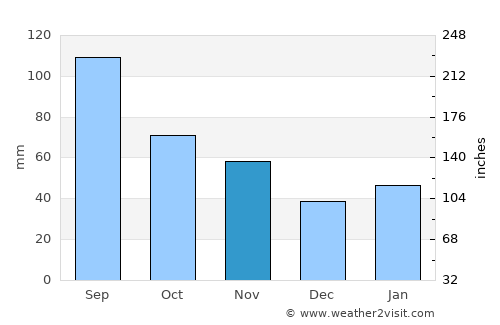 Xiangyang average rain in November
