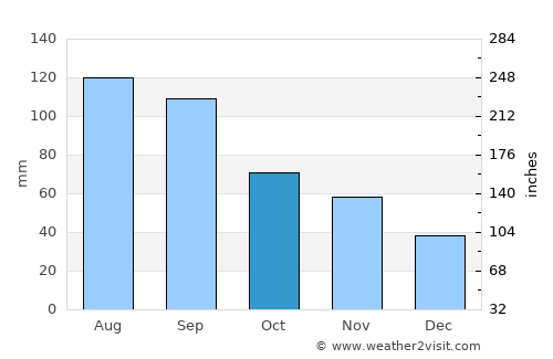 Xiangyang average rain in October