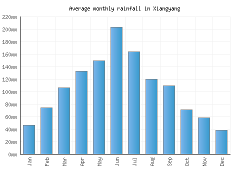 Xiangyang monthly rainfall chart (mm)