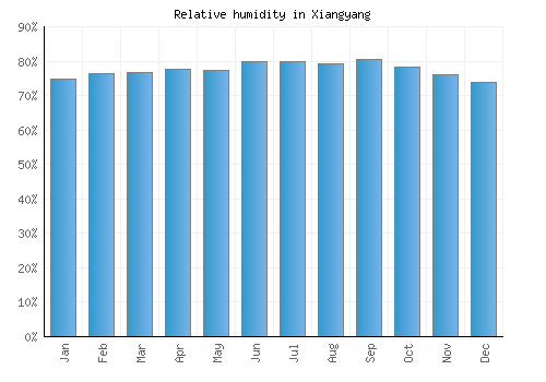 Xiangyang relative humidity averages