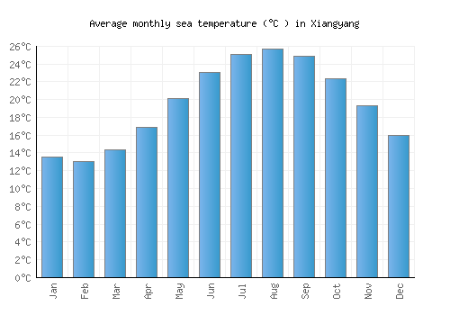 Xiangyang average sea temperature chart (Celsius)