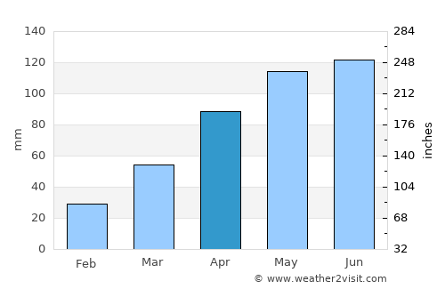 Xianju average rain in April