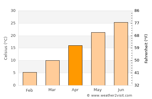 Xianju average temperature in April