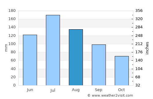 Xianju average rain in August