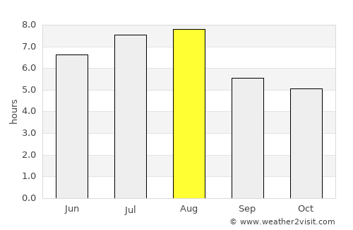 Xianju average rain in August