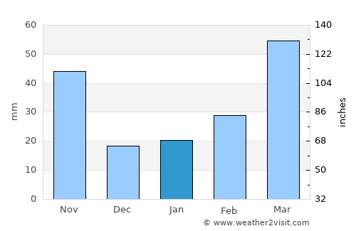 Xianju average rain in January