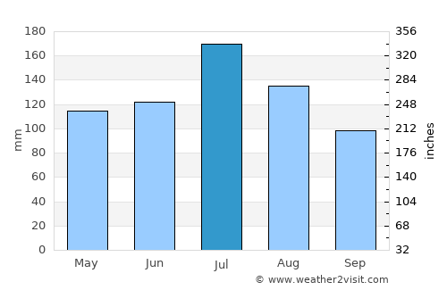 Xianju average rain in July