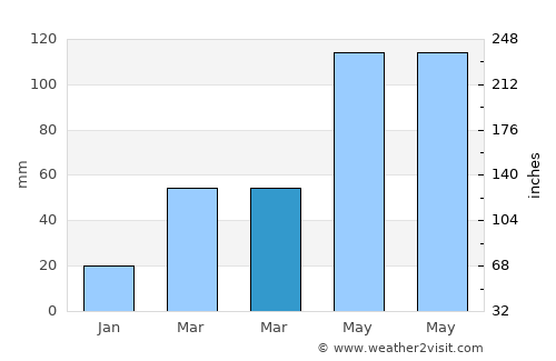 Xianju average rain in March