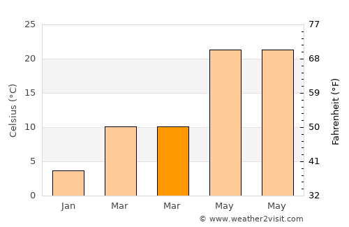 Xianju average temperature in March