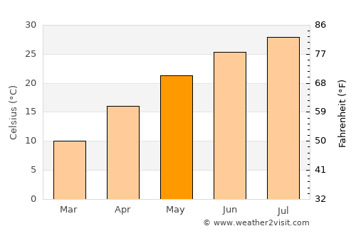 Xianju average temperature in May