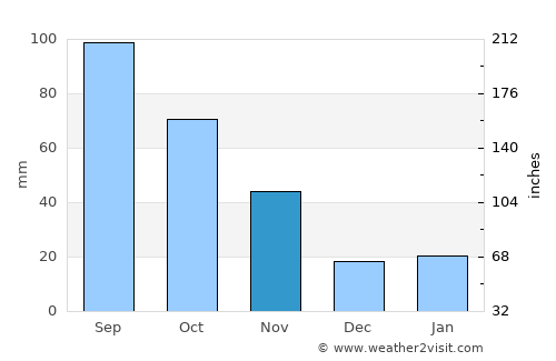Xianju average rain in November