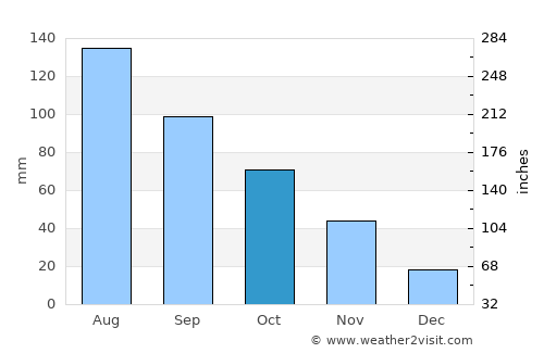 Xianju average rain in October