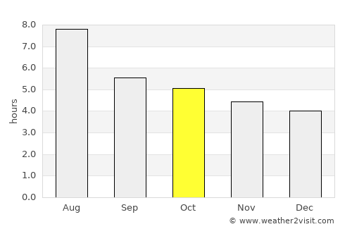 Xianju average rain in October