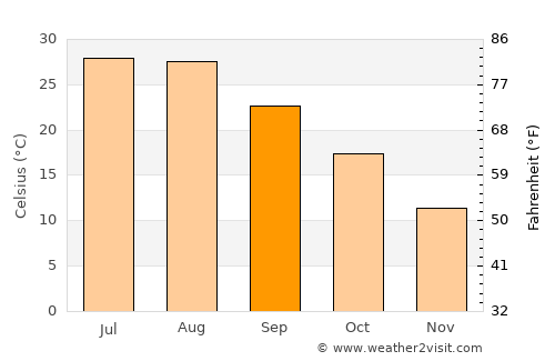 Xianju average temperature in September