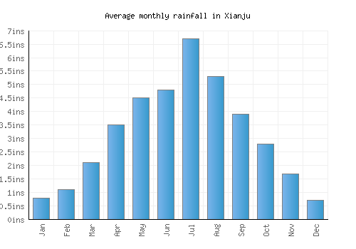 Xianju monthly rainfall chart (inches)