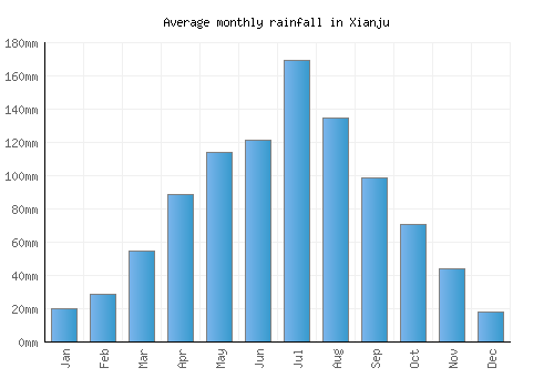 Xianju monthly rainfall chart (mm)