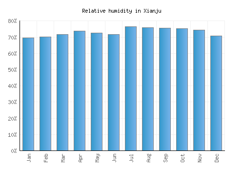 Xianju relative humidity averages