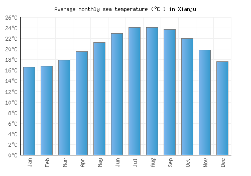 Xianju average sea temperature chart (Celsius)