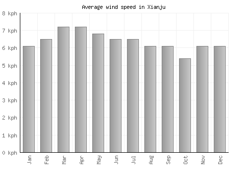 Xianju average winspeed by month (km/h)