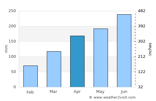 Xianning average rain in April