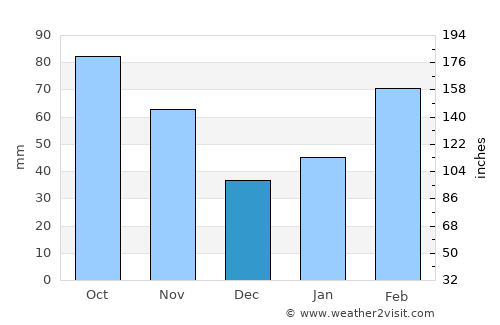Xianning average rain in December