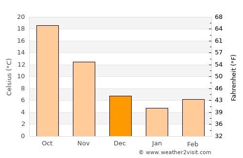 Xianning average temperature in December