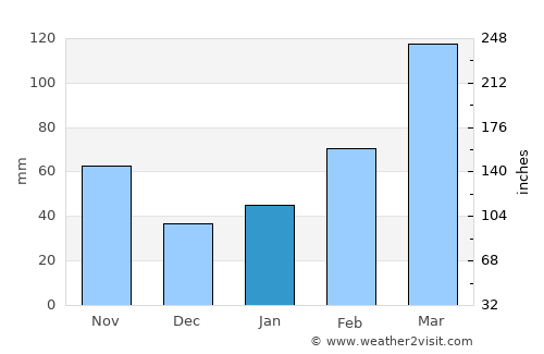 Xianning average rain in January